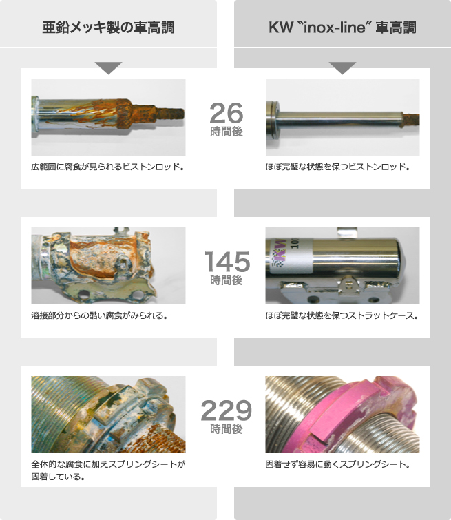 エスリンゲン大学での塩水耐久試験結果